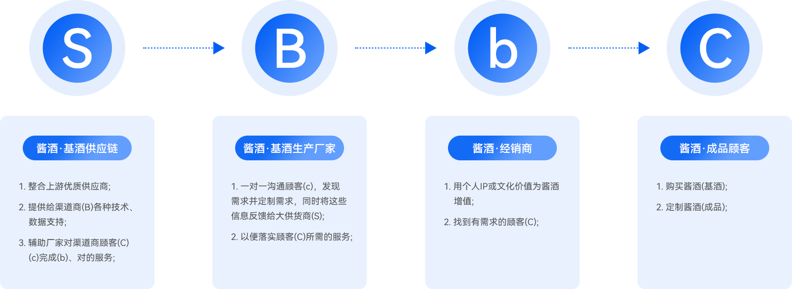 04-建立酒類(lèi)B2b2C電商平臺(tái).png